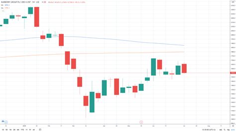 burberry yahoo finance|burberry share price today live.